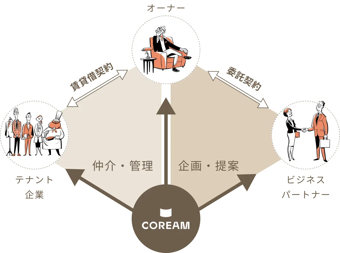 株式会社コラムとオーナー・ビジネスパートナー・テナント企業の関係を表す図